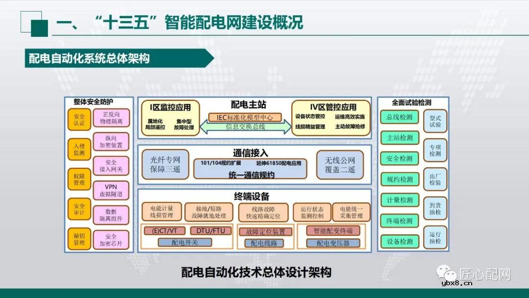 “十四五”智能配电网发展趋势分析