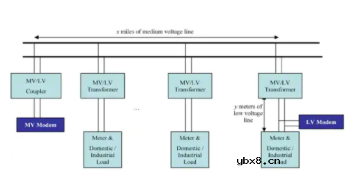 基于OFDM的电力线通信（PLC）技术——G3-PLC