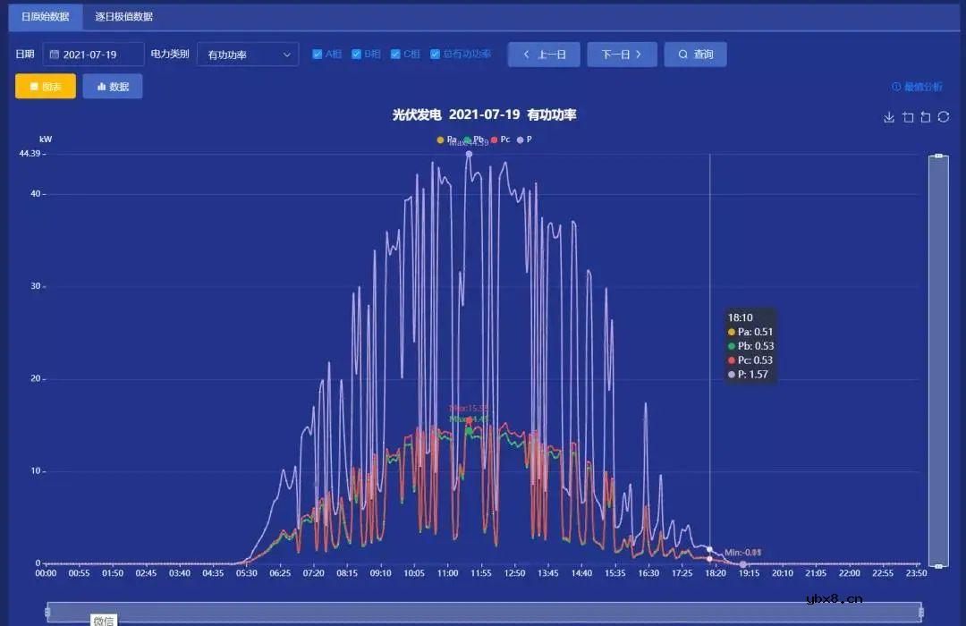 安科瑞提供分布式光伏发电监测系统解决方案