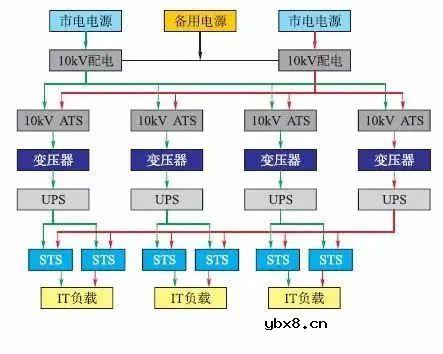 A级数据中心三种供配电系统架构对比分析