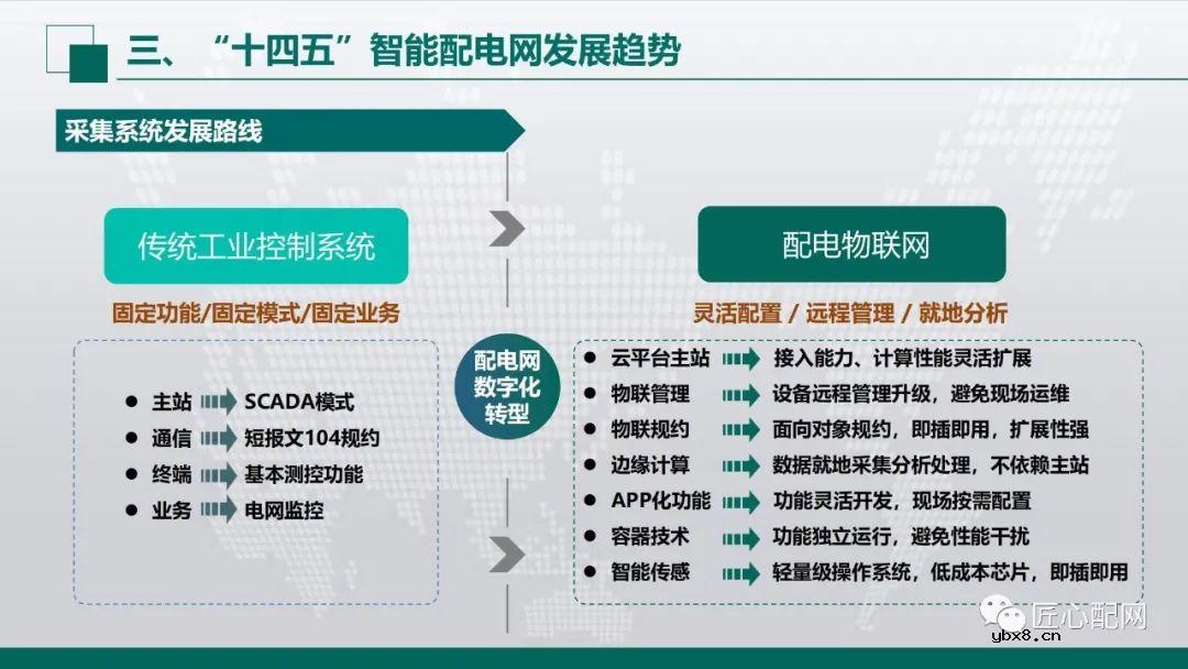 “十四五”智能配电网发展趋势分析