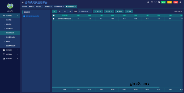 实现智能化光伏电站的关键技术探讨