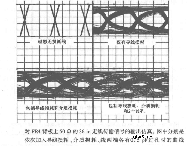 信号完整性-衰减与眼图
