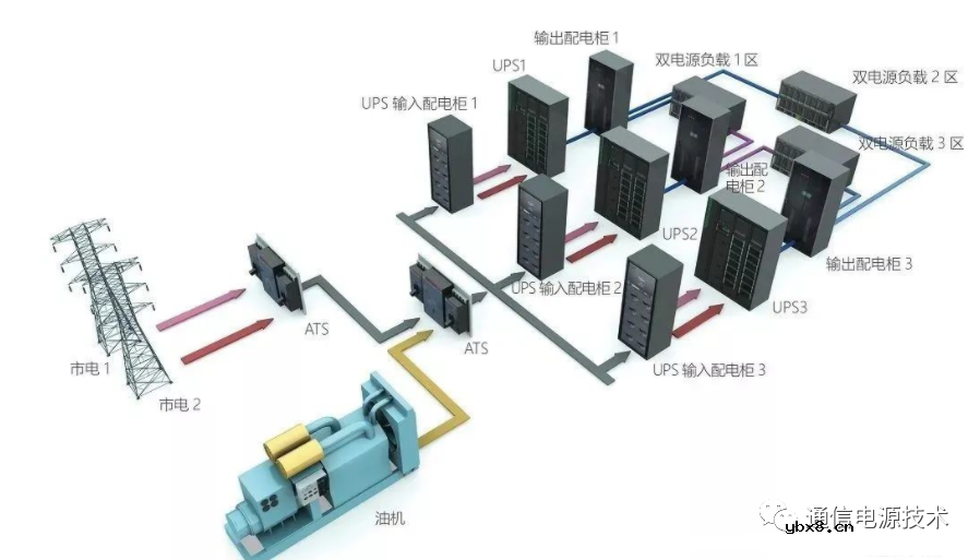 供配电系统的原理以及数据中心供配电系统的设计要求