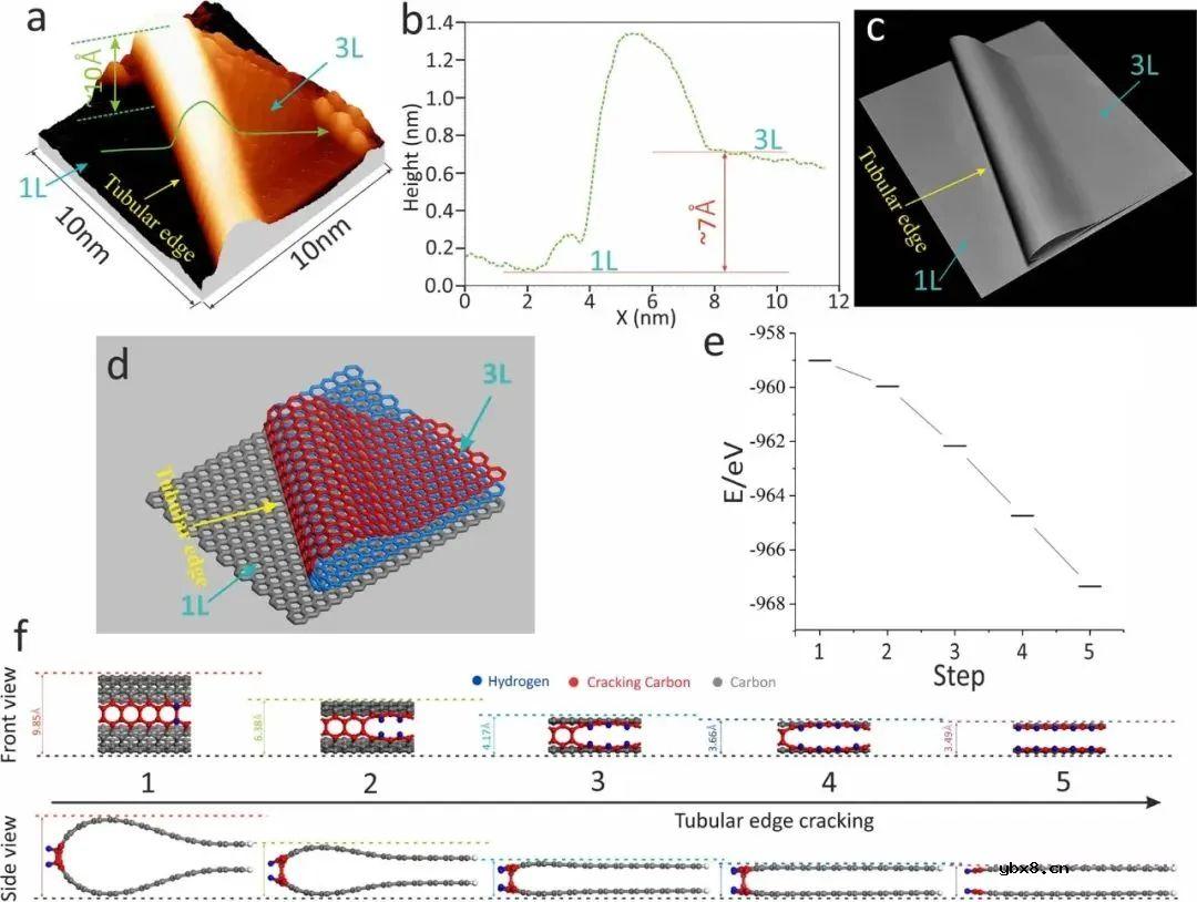 介绍一种可行的方法和潜在的机制来辅助自组装的转角石墨烯