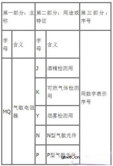 气敏电阻的型号是如何命名的？