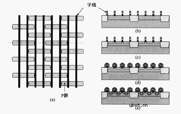 堆叠式DRAM单元STI和阱区形成工艺介绍