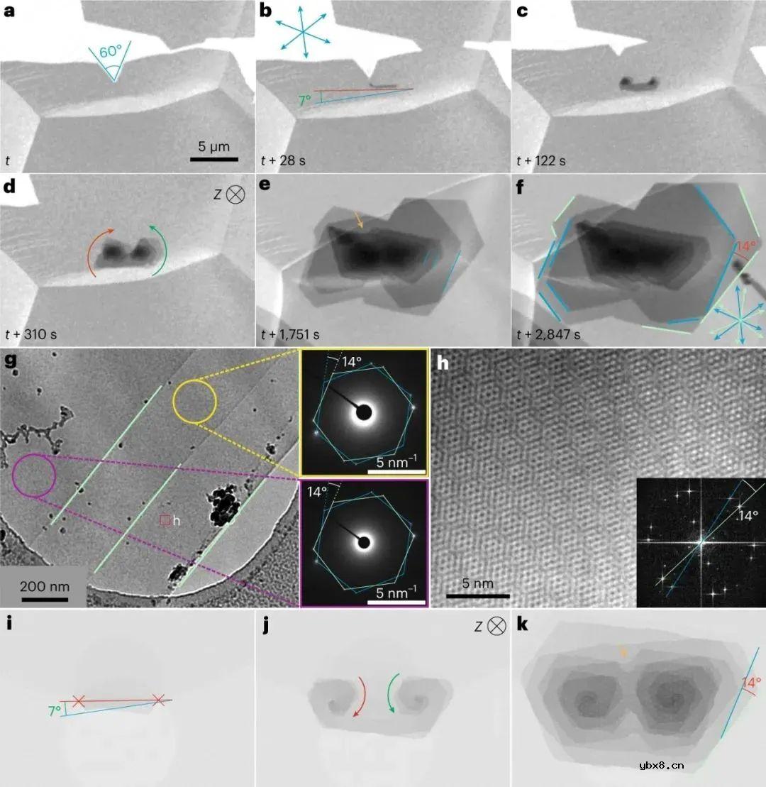 介绍一种可行的方法和潜在的机制来辅助自组装的转角石墨烯