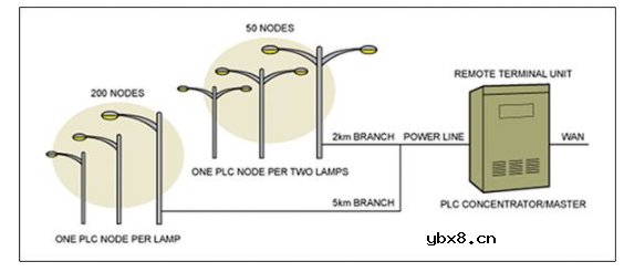 基于ST7580单芯片电力线通信和网络解决方案