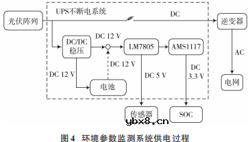 基于物联网技术的光伏阵列智能光伏电站数据融合管理系统设计