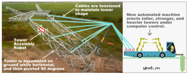如何降低电力传输成​​本