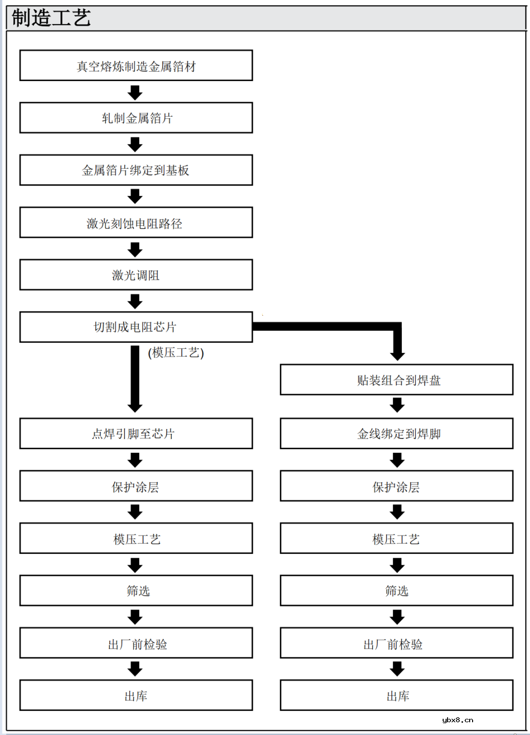 接近零温飘的箔电阻制作工艺