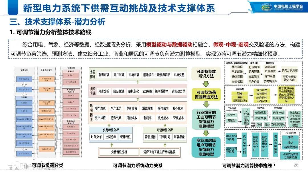 新型电力系统下的技术支撑体系解析