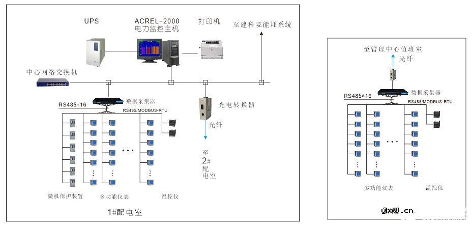 电力监控系统的设计与在嘉兴万豪酒店中的应用方案