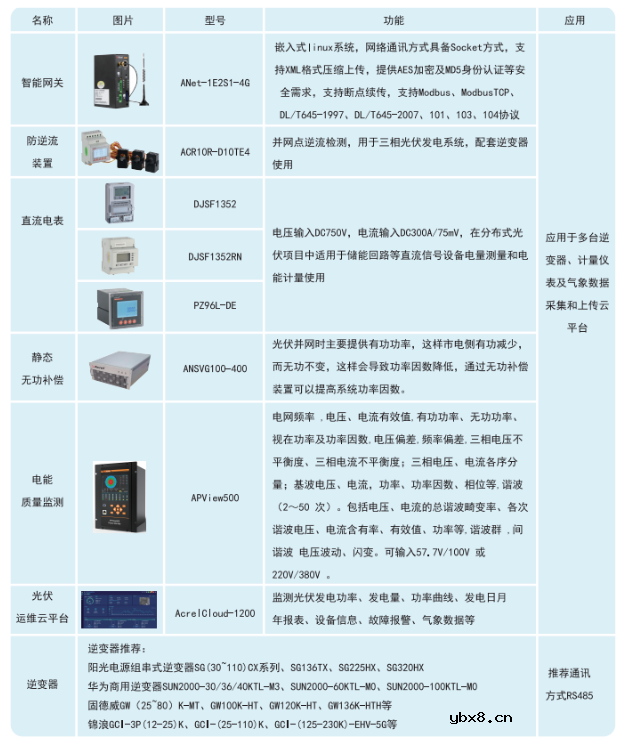 中小容量分布式光伏电站监测系统介绍