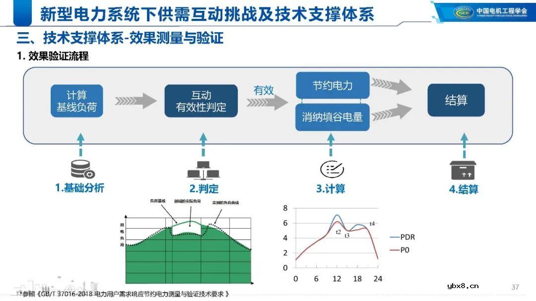 新型电力系统下的技术支撑体系解析