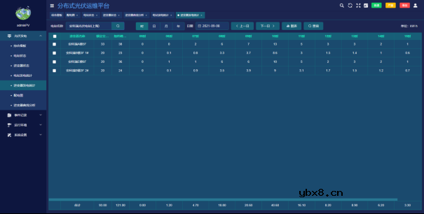 实现智能化光伏电站的关键技术探讨
