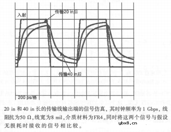 信号完整性-衰减与眼图