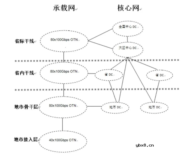 国网5G网络整体架构方案解析
