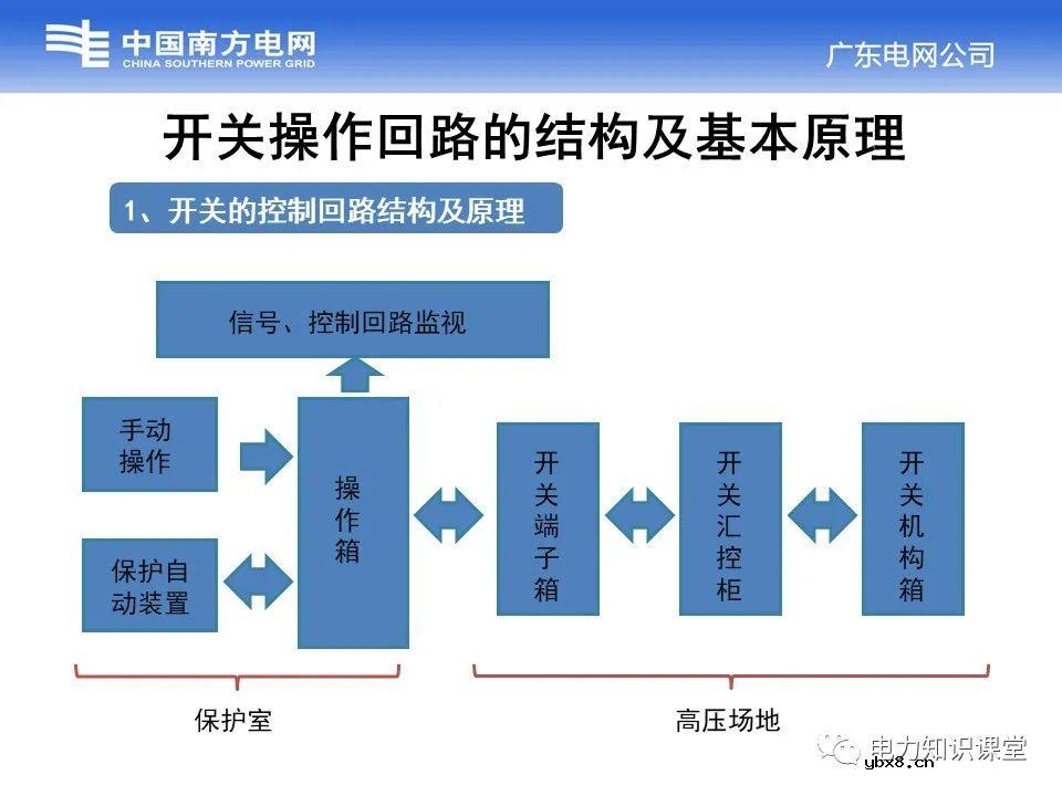 变电站开关操作回路的结构及基本原理
