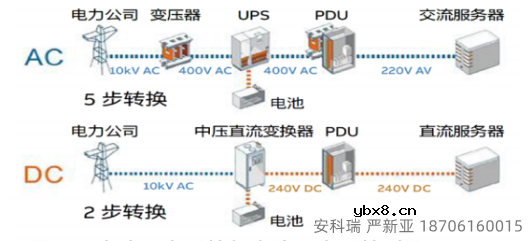 如何提高数据中心电能使用效率？