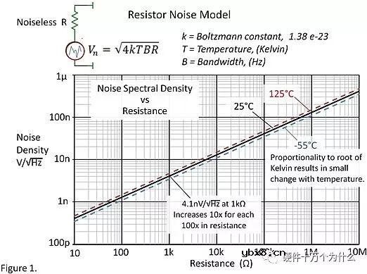 浅析电阻器的热噪声与过剩噪声