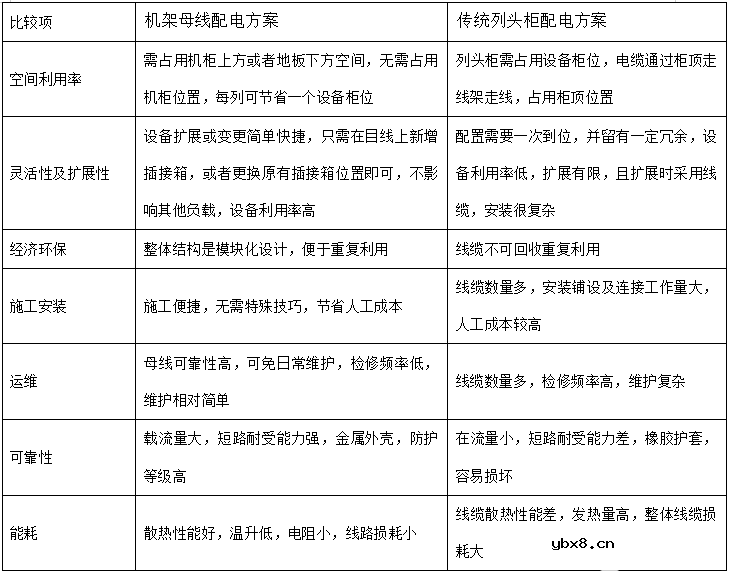 数据中心适用的机架母线配电方案