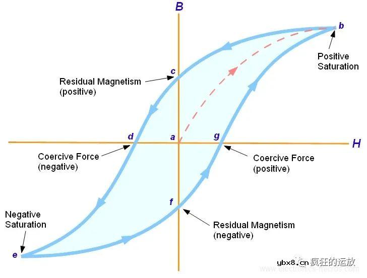 变压器有哪些损耗呢？解释电涡流、磁滞、漏磁等现象