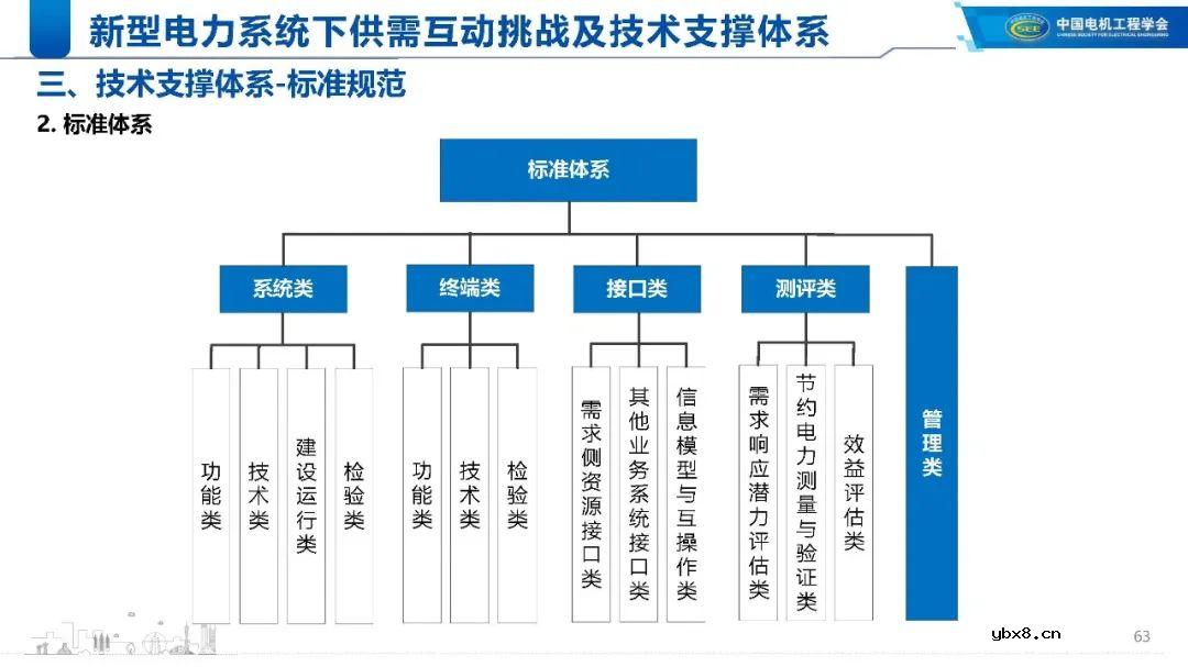 新型电力系统下的技术支撑体系解析