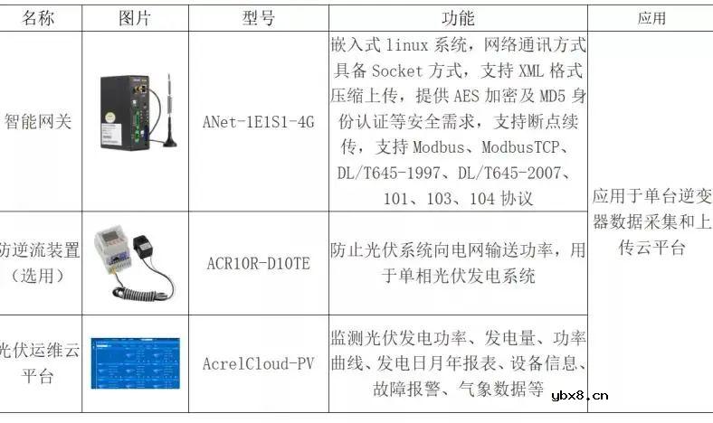 安科瑞提供分布式光伏发电监测系统解决方案