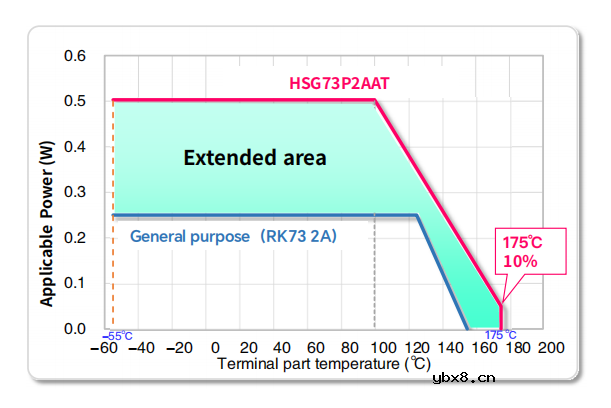 KOA耐高温厚膜片式电阻HSG73P介绍