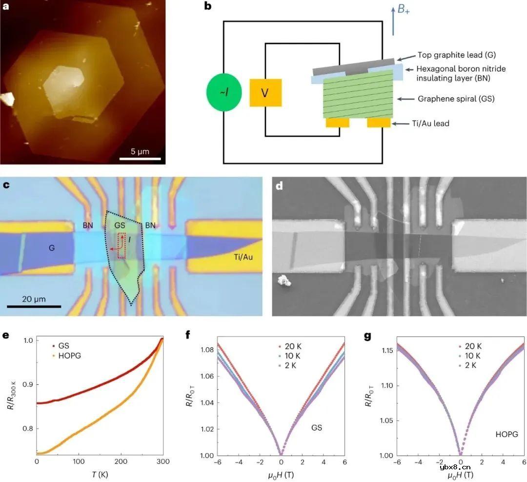 介绍一种可行的方法和潜在的机制来辅助自组装的转角石墨烯
