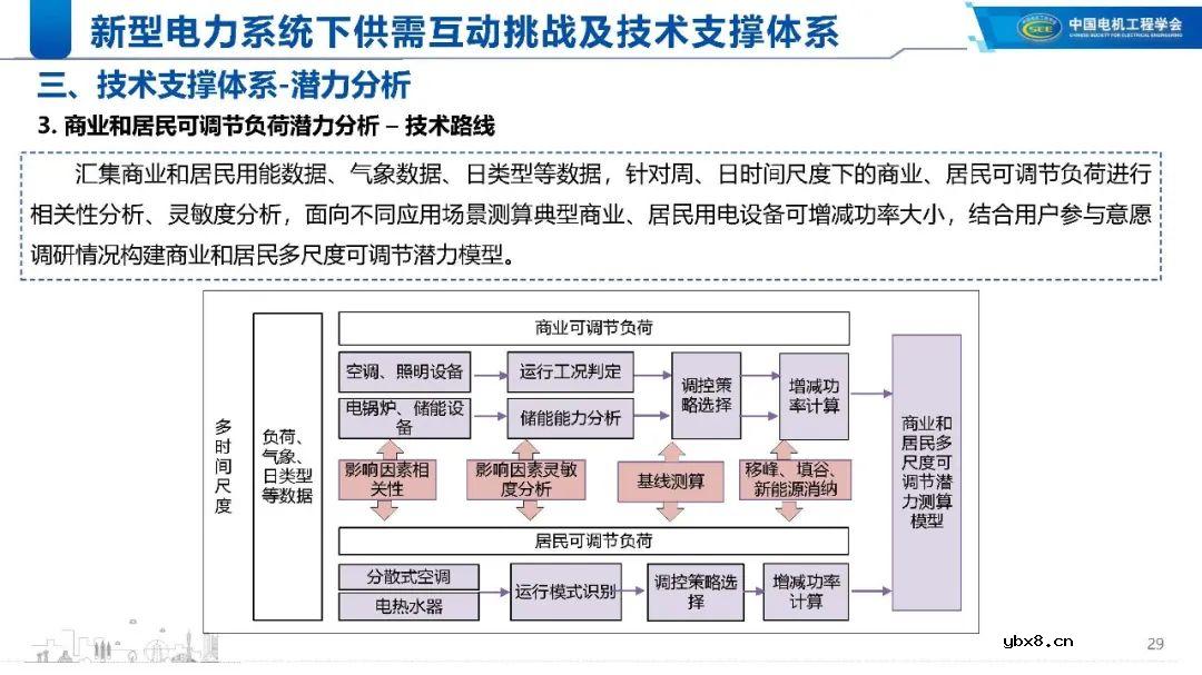 新型电力系统下的技术支撑体系解析