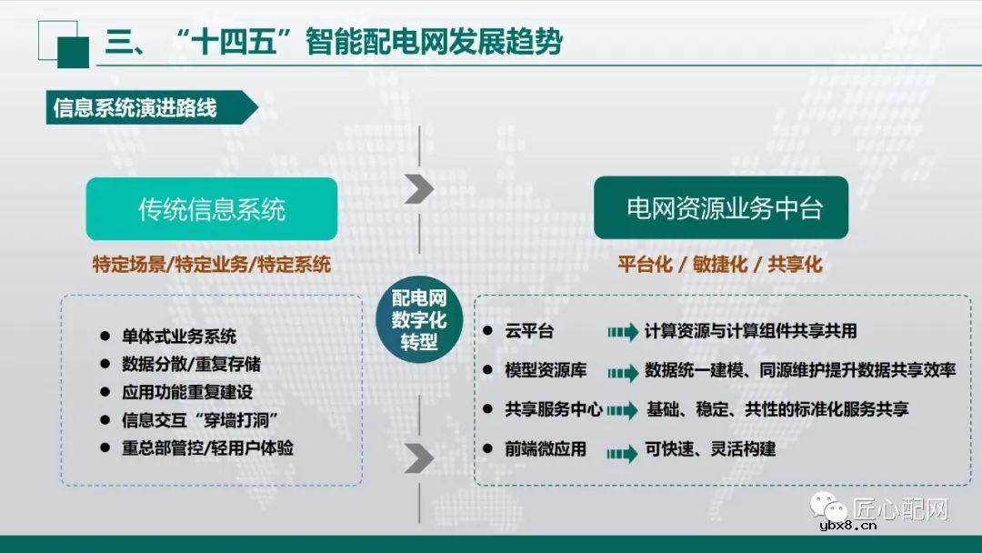 “十四五”智能配电网发展趋势分析