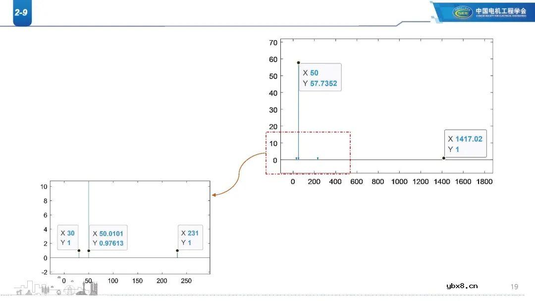 高比例新能源电网谐波现状分析 新能源电网振荡/扰动影响范围