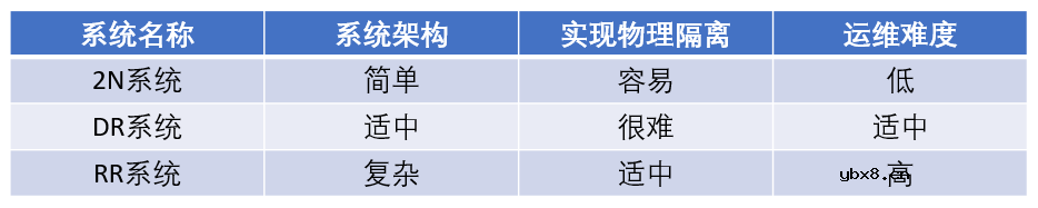 A级数据中心三种供配电系统架构对比分析