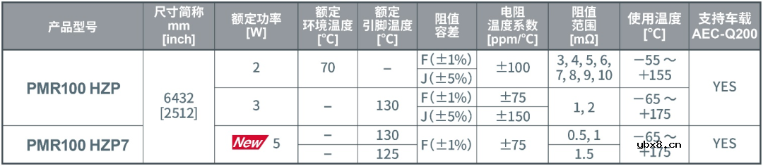 ROHM推出超低阻值5W大功率平面贴片型6432尺寸分流电阻器 ROHM推出超低阻值5W大功率平面贴片型6432尺寸分流电阻器