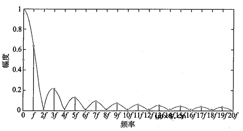 信号完整性SI读书笔记