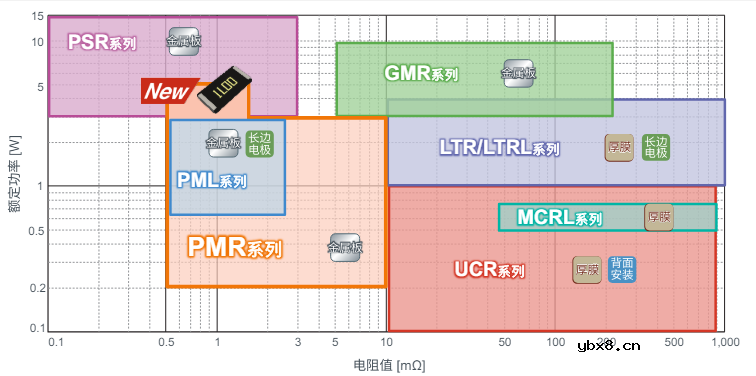 ROHM推出超低阻值5W大功率平面贴片型6432尺寸分流电阻器 ROHM推出超低阻值5W大功率平面贴片型6432尺寸分流电阻器