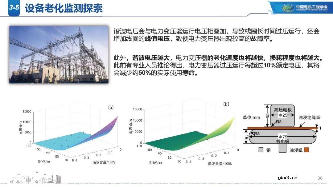 高比例新能源电网谐波现状分析 新能源电网振荡/扰动影响范围