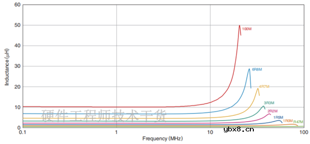 贴片功率电感的主要参数以及选型方法