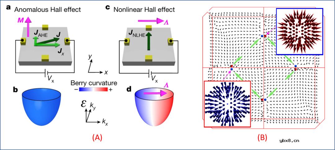 通向大贝里曲率的新途径简析