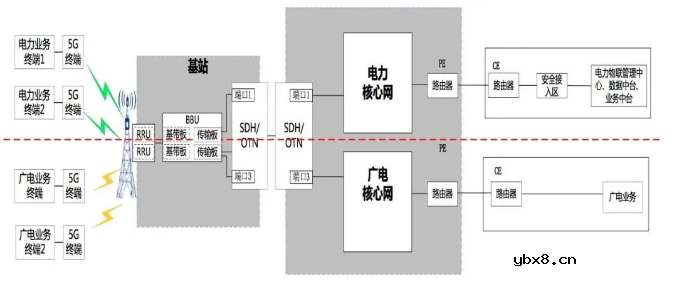 国网5G网络整体架构方案解析