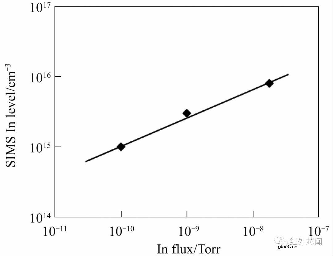 分子束外延In掺杂硅基碲镉汞技术研究
