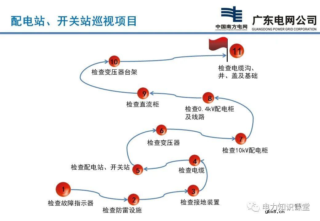 配电站、开关站巡视项目有哪些