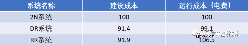A级数据中心三种供配电系统架构对比分析