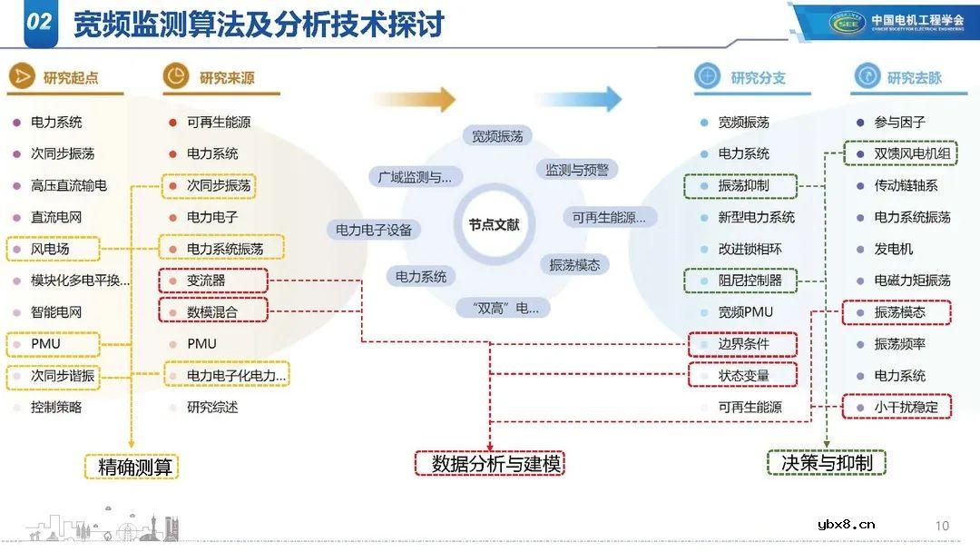 高比例新能源电网谐波现状分析 新能源电网振荡/扰动影响范围