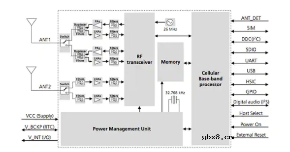 基于蜂窝 WAN 的智能计量智能电网解决方案