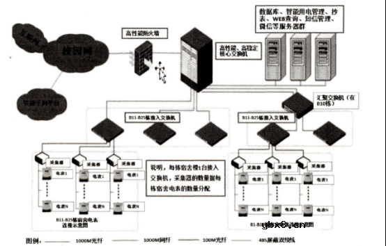 学生公寓安全用电管理系统实施案例