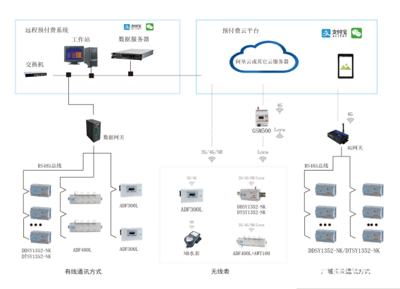 预付费智能电表平台关于电改政策的设计与应用